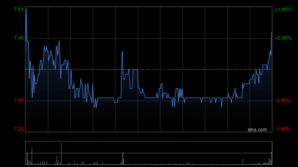元富投资 药师帮盘中涨超3% 将于本月底召开股东周年大会
