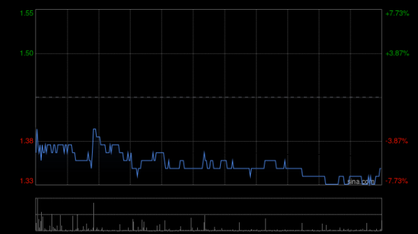 贝股通 好孩子国际盘中涨超9% 公司为儿童耐用品行业龙头
