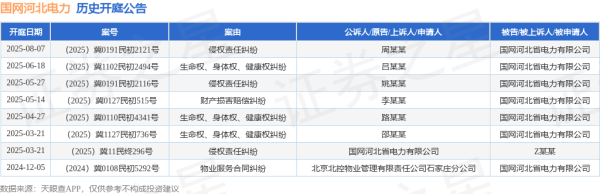 华锋优配网 国网河北电力作为被告/被上诉人的1起涉及财产损害赔偿纠纷的诉讼将于2025年5月14日开庭
