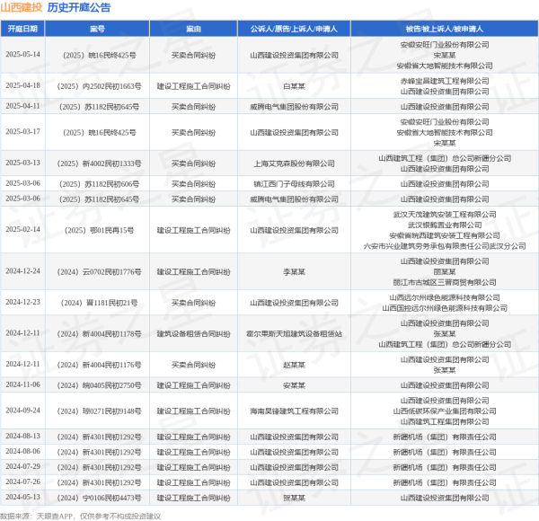 上阳网配资 山西建投作为原告/上诉人的1起涉及买卖合同纠纷的诉讼将于2025年5月14日开庭