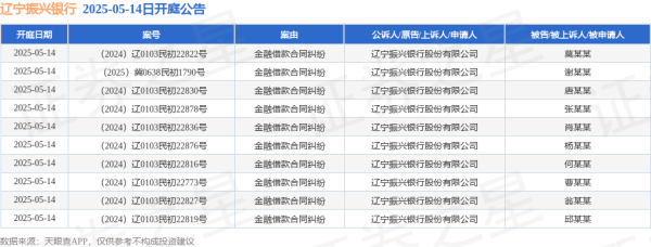 千层金配资 辽宁振兴银行作为原告/上诉人的10起涉及金融借款合同纠纷的诉讼将于2025年5月14日开庭