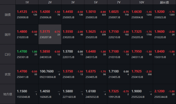 交易鑫优配 债市收盘|关税扰动基本消化，国债收益率全线修复下行1bp左右