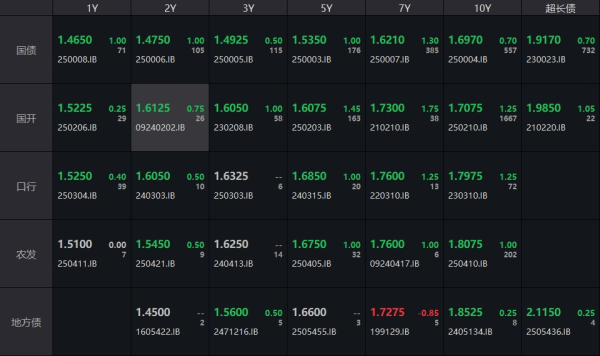 新巧牛 债市收盘|交易所隔夜回购价格上破1.7%，利率债全线上行