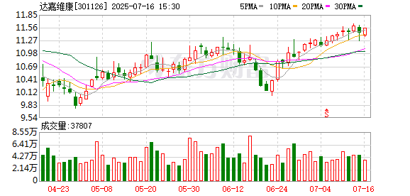 天盈配 达嘉维康斥资过亿关联交易收购，扩张路上净利连跌商誉压顶，定增“刹车”