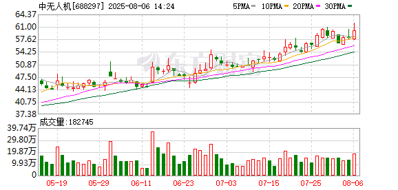 翻倍赚 中无人机涨6.71%，股价创历史新高