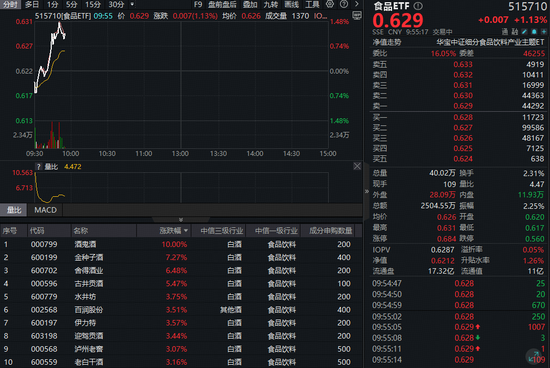 寻牛堂 白酒龙头频出新品！白酒集体上攻，食品ETF（515710）摸高1.48%！主力资金狂买！
