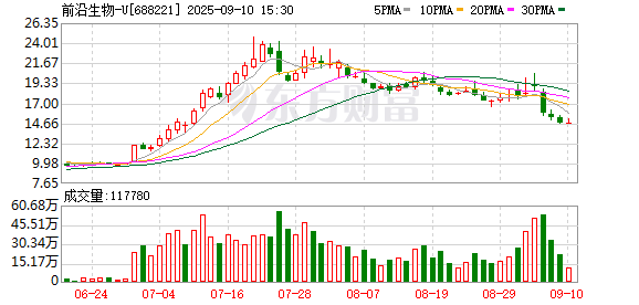 利赢汇 前沿生物：上半年营收同比增长14.85% 小核酸药物管线持续突破