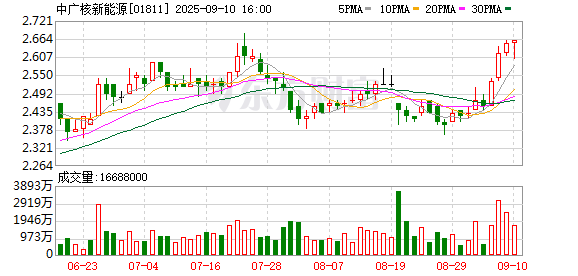 达人配资 中广核在粤海上风电在运容量突破500万千瓦